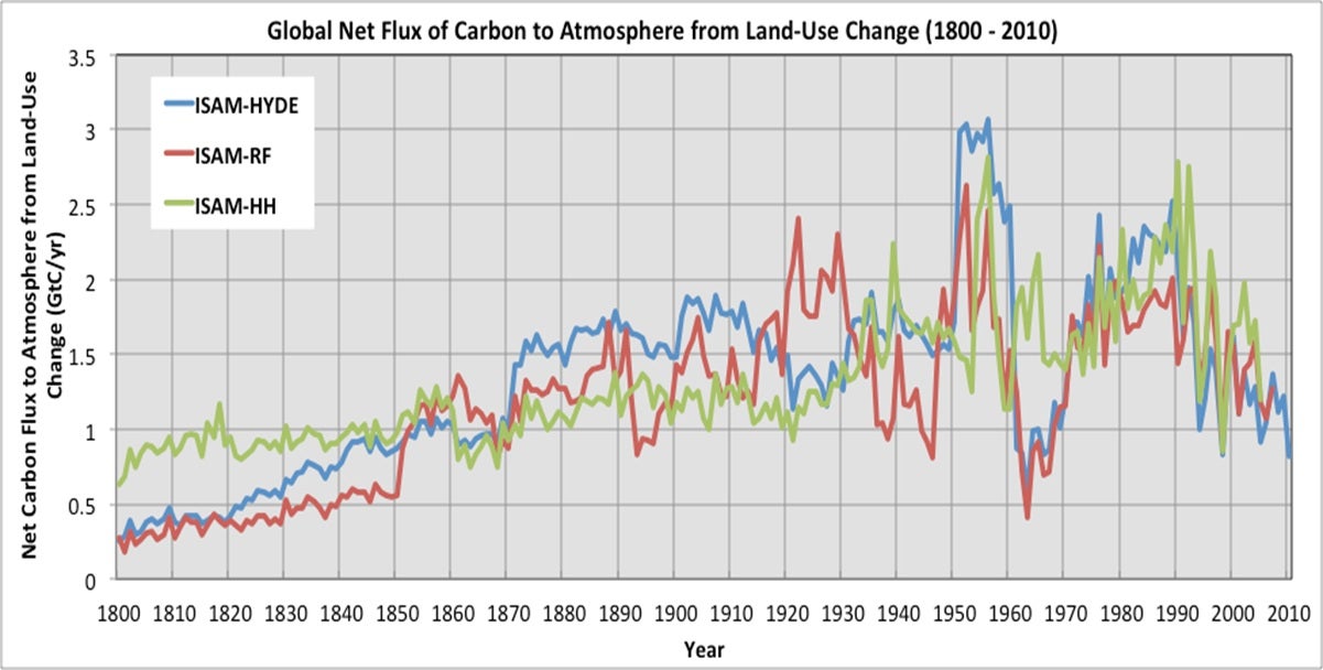 Carbon Emissions from Historical Land-Use and Land-Use Change