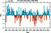 North Pacific Index timeseries