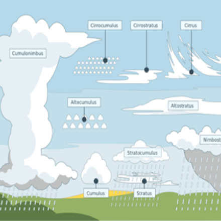 Cloud Dataset Overview