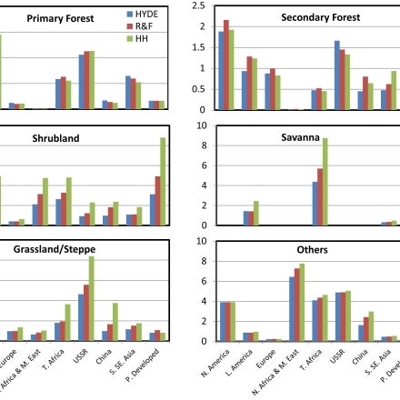 Historical land-cover changes and land-use conversions global data set by Meiyappan and Jain