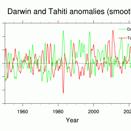 Annual Darwin and Tahiti anomaly timeseries shown from 1950-present.